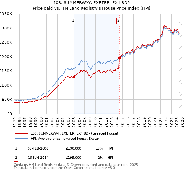 103, SUMMERWAY, EXETER, EX4 8DP: Price paid vs HM Land Registry's House Price Index