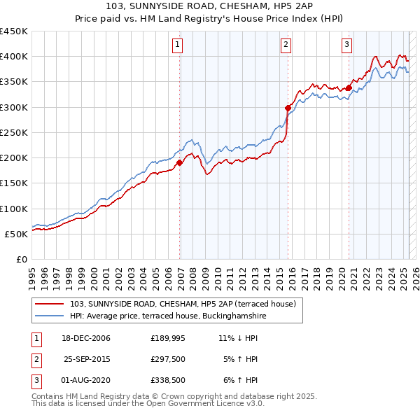 103, SUNNYSIDE ROAD, CHESHAM, HP5 2AP: Price paid vs HM Land Registry's House Price Index