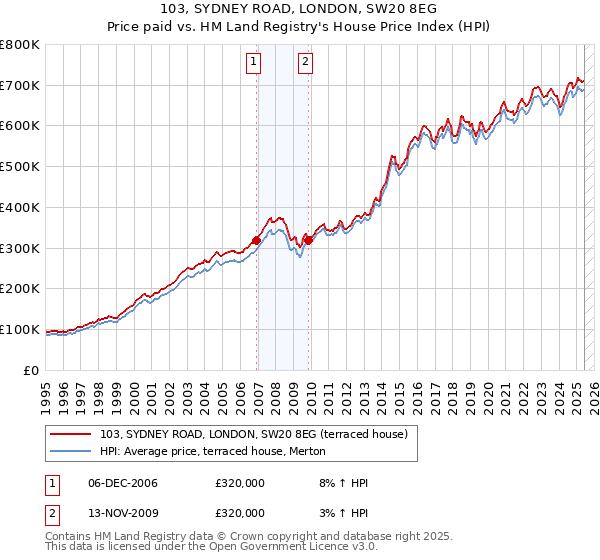 103, SYDNEY ROAD, LONDON, SW20 8EG: Price paid vs HM Land Registry's House Price Index