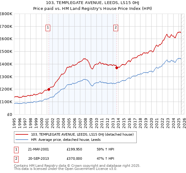 103, TEMPLEGATE AVENUE, LEEDS, LS15 0HJ: Price paid vs HM Land Registry's House Price Index