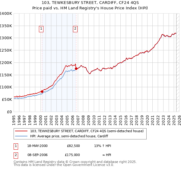 103, TEWKESBURY STREET, CARDIFF, CF24 4QS: Price paid vs HM Land Registry's House Price Index