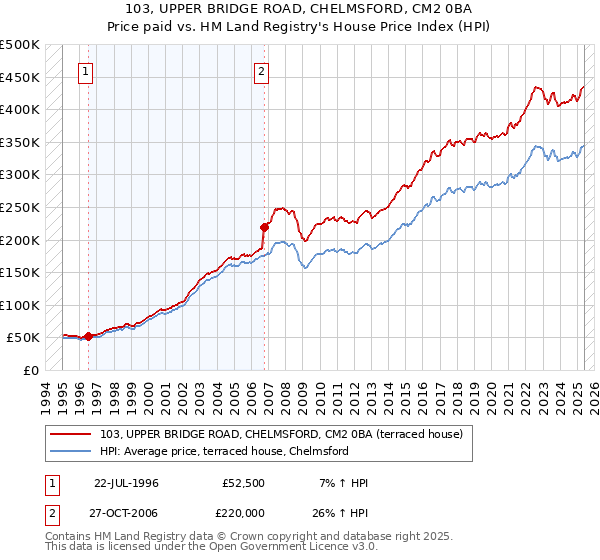 103, UPPER BRIDGE ROAD, CHELMSFORD, CM2 0BA: Price paid vs HM Land Registry's House Price Index