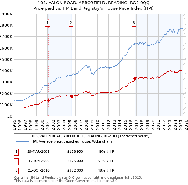 103, VALON ROAD, ARBORFIELD, READING, RG2 9QQ: Price paid vs HM Land Registry's House Price Index