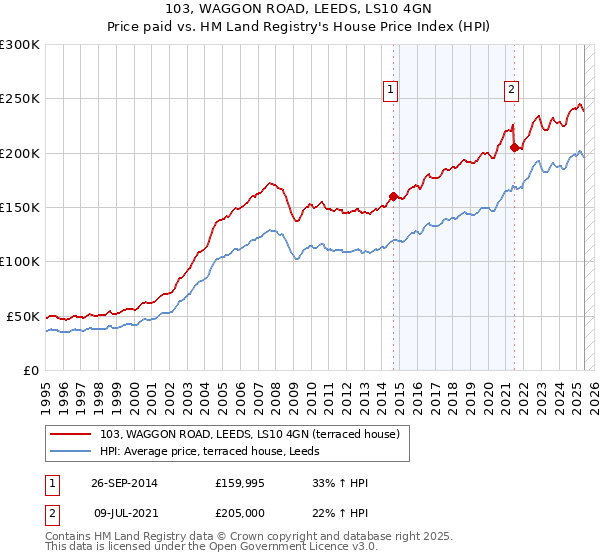 103, WAGGON ROAD, LEEDS, LS10 4GN: Price paid vs HM Land Registry's House Price Index
