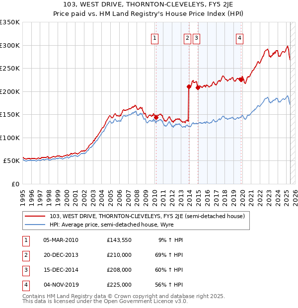 103, WEST DRIVE, THORNTON-CLEVELEYS, FY5 2JE: Price paid vs HM Land Registry's House Price Index