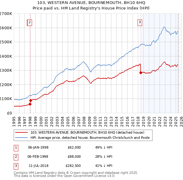 103, WESTERN AVENUE, BOURNEMOUTH, BH10 6HQ: Price paid vs HM Land Registry's House Price Index