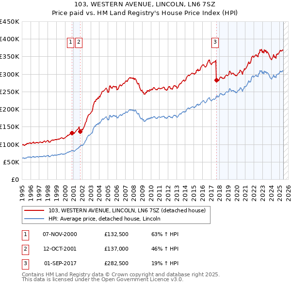103, WESTERN AVENUE, LINCOLN, LN6 7SZ: Price paid vs HM Land Registry's House Price Index