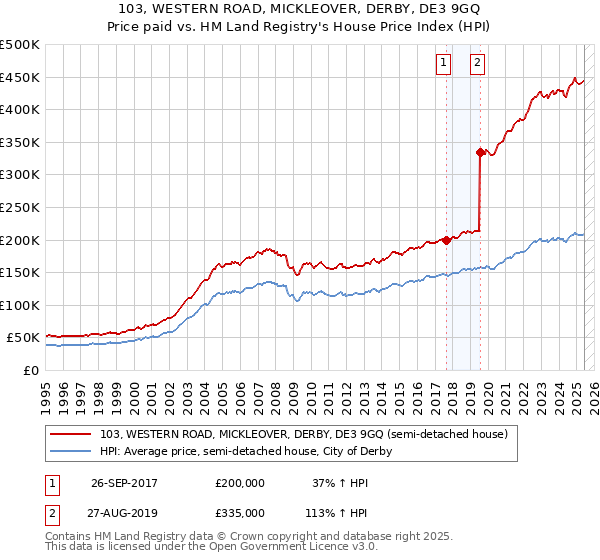 103, WESTERN ROAD, MICKLEOVER, DERBY, DE3 9GQ: Price paid vs HM Land Registry's House Price Index