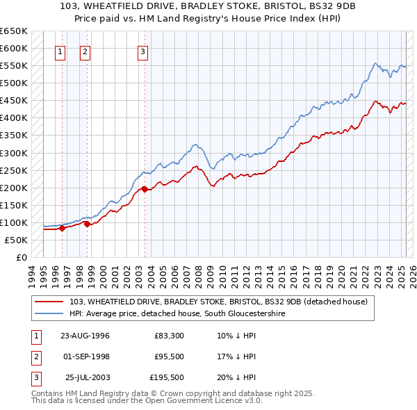 103, WHEATFIELD DRIVE, BRADLEY STOKE, BRISTOL, BS32 9DB: Price paid vs HM Land Registry's House Price Index