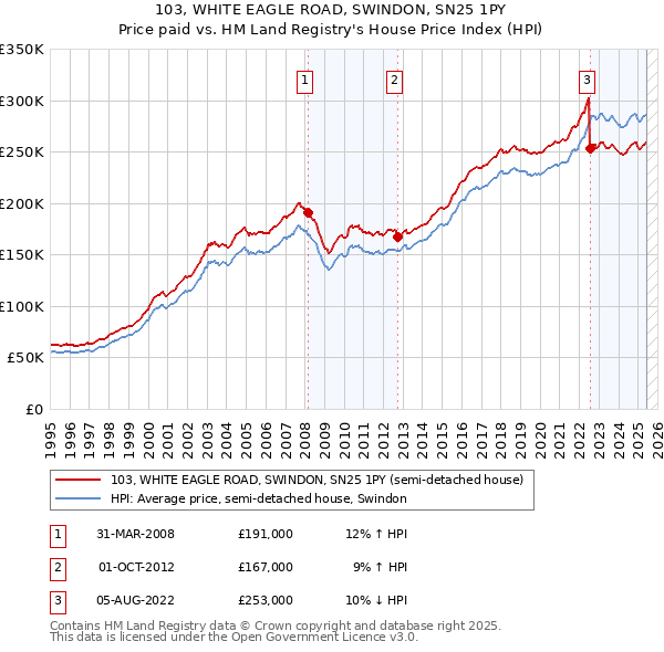 103, WHITE EAGLE ROAD, SWINDON, SN25 1PY: Price paid vs HM Land Registry's House Price Index