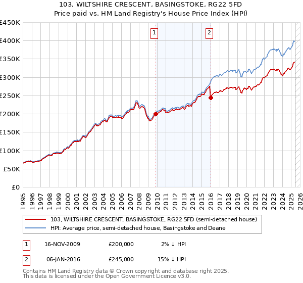 103, WILTSHIRE CRESCENT, BASINGSTOKE, RG22 5FD: Price paid vs HM Land Registry's House Price Index
