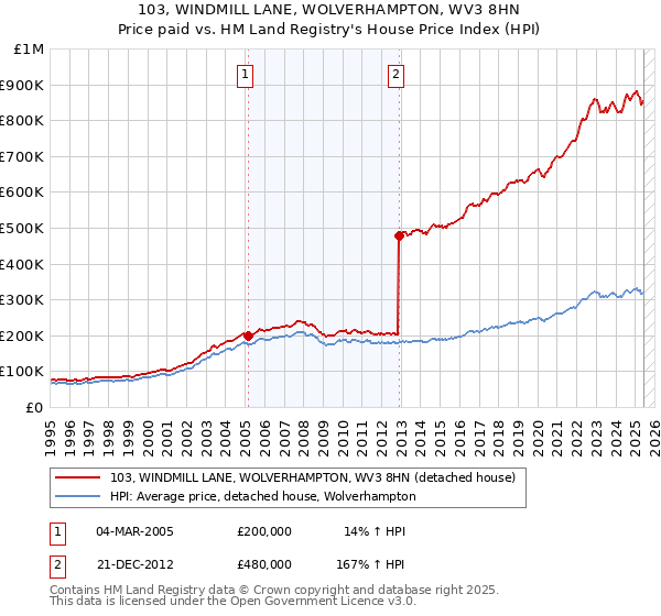 103, WINDMILL LANE, WOLVERHAMPTON, WV3 8HN: Price paid vs HM Land Registry's House Price Index