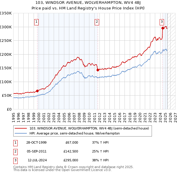 103, WINDSOR AVENUE, WOLVERHAMPTON, WV4 4BJ: Price paid vs HM Land Registry's House Price Index