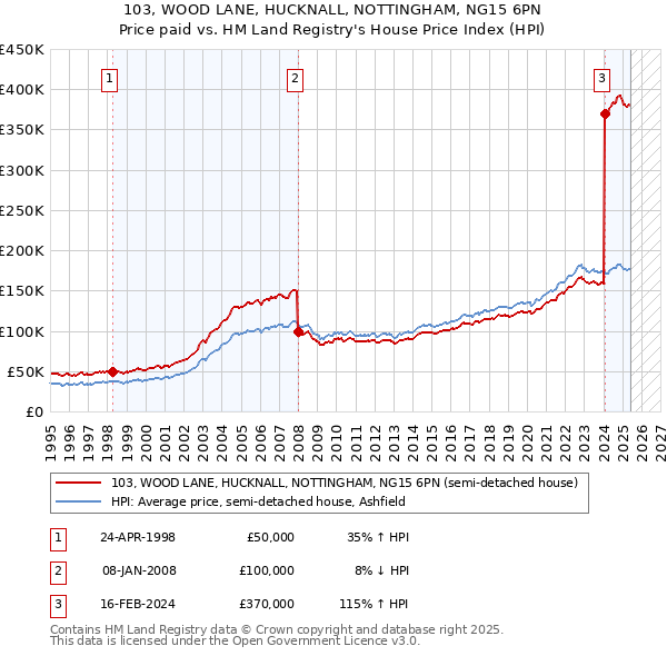 103, WOOD LANE, HUCKNALL, NOTTINGHAM, NG15 6PN: Price paid vs HM Land Registry's House Price Index