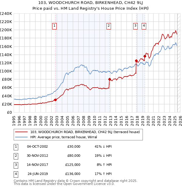 103, WOODCHURCH ROAD, BIRKENHEAD, CH42 9LJ: Price paid vs HM Land Registry's House Price Index