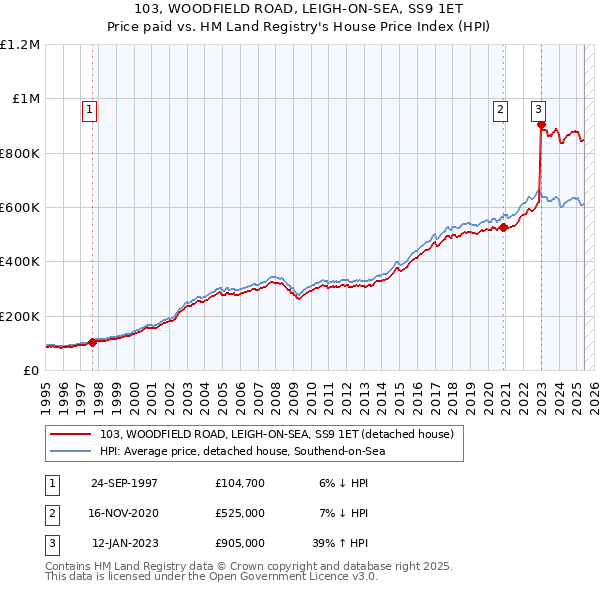 103, WOODFIELD ROAD, LEIGH-ON-SEA, SS9 1ET: Price paid vs HM Land Registry's House Price Index