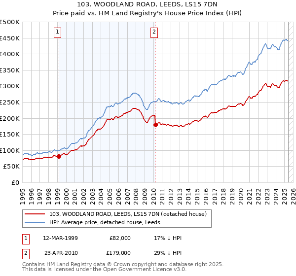 103, WOODLAND ROAD, LEEDS, LS15 7DN: Price paid vs HM Land Registry's House Price Index
