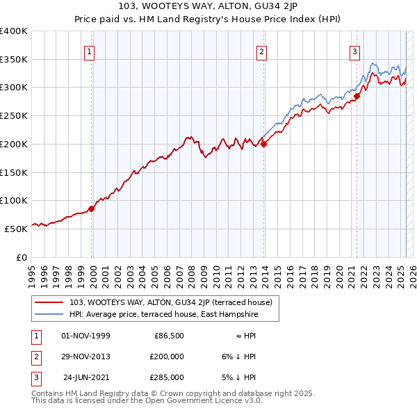 103, WOOTEYS WAY, ALTON, GU34 2JP: Price paid vs HM Land Registry's House Price Index