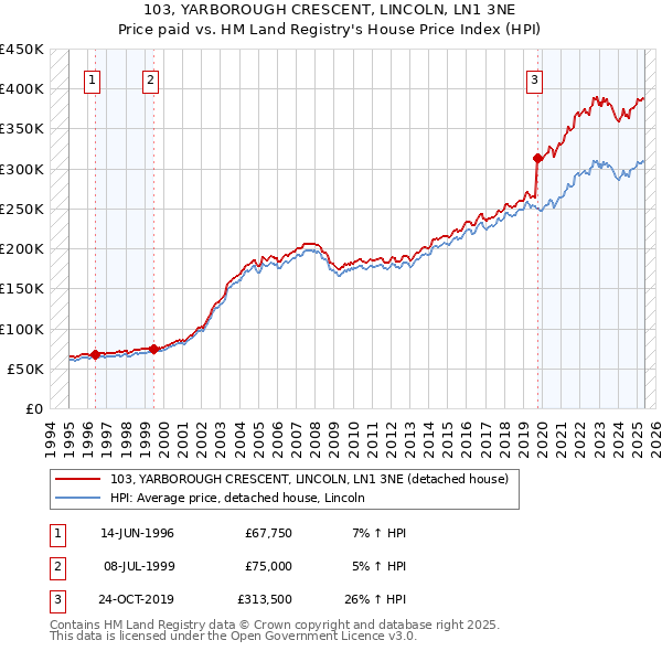 103, YARBOROUGH CRESCENT, LINCOLN, LN1 3NE: Price paid vs HM Land Registry's House Price Index