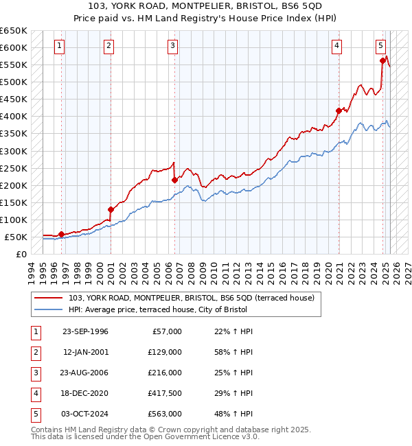 103, YORK ROAD, MONTPELIER, BRISTOL, BS6 5QD: Price paid vs HM Land Registry's House Price Index
