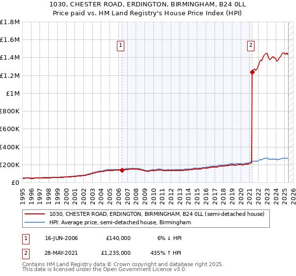 1030, CHESTER ROAD, ERDINGTON, BIRMINGHAM, B24 0LL: Price paid vs HM Land Registry's House Price Index