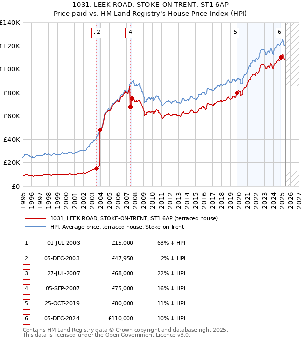 1031, LEEK ROAD, STOKE-ON-TRENT, ST1 6AP: Price paid vs HM Land Registry's House Price Index