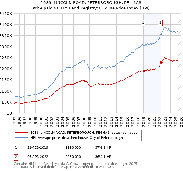 1036, LINCOLN ROAD, PETERBOROUGH, PE4 6AS: Price paid vs HM Land Registry's House Price Index