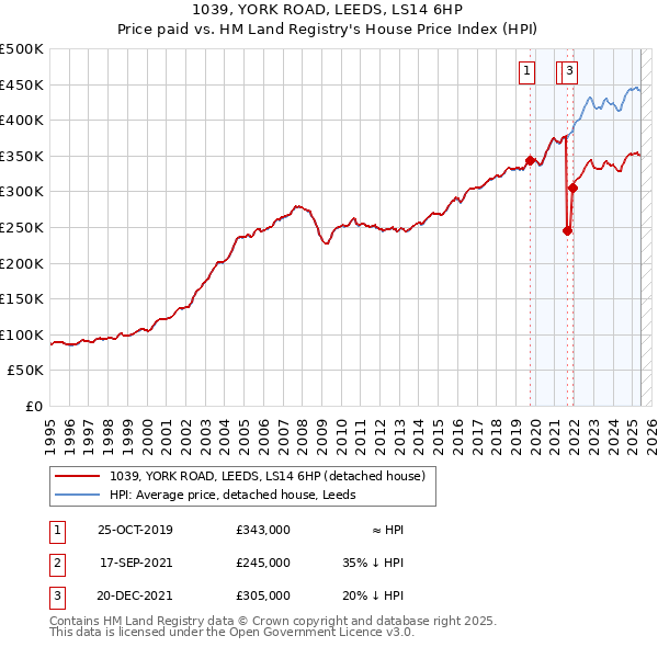 1039, YORK ROAD, LEEDS, LS14 6HP: Price paid vs HM Land Registry's House Price Index