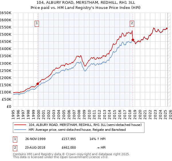 104, ALBURY ROAD, MERSTHAM, REDHILL, RH1 3LL: Price paid vs HM Land Registry's House Price Index