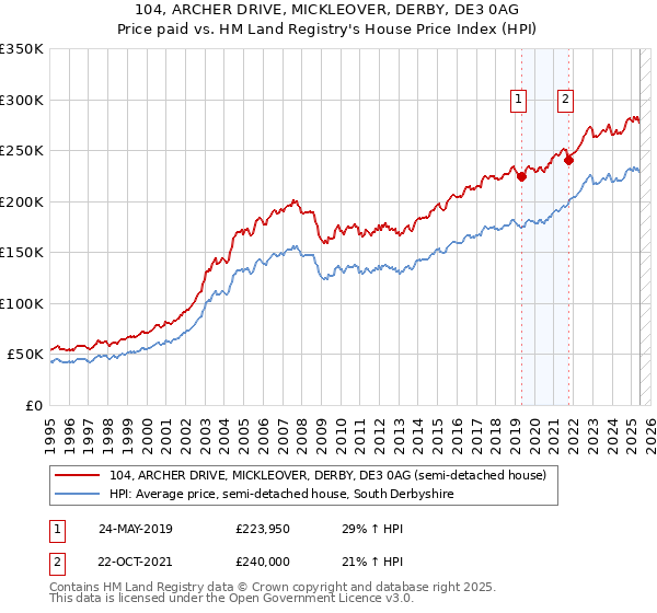 104, ARCHER DRIVE, MICKLEOVER, DERBY, DE3 0AG: Price paid vs HM Land Registry's House Price Index