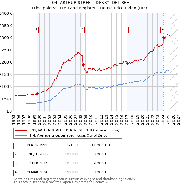 104, ARTHUR STREET, DERBY, DE1 3EH: Price paid vs HM Land Registry's House Price Index