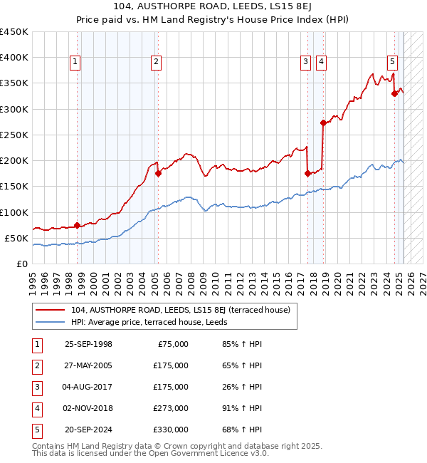 104, AUSTHORPE ROAD, LEEDS, LS15 8EJ: Price paid vs HM Land Registry's House Price Index