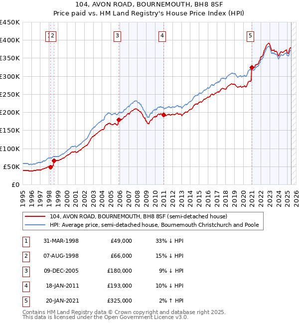 104, AVON ROAD, BOURNEMOUTH, BH8 8SF: Price paid vs HM Land Registry's House Price Index