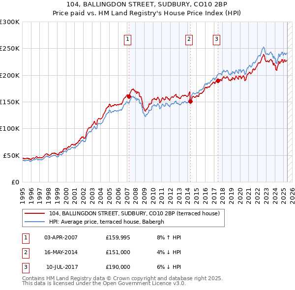 104, BALLINGDON STREET, SUDBURY, CO10 2BP: Price paid vs HM Land Registry's House Price Index