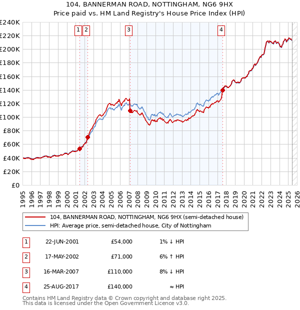 104, BANNERMAN ROAD, NOTTINGHAM, NG6 9HX: Price paid vs HM Land Registry's House Price Index