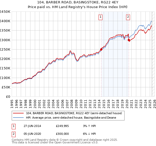 104, BARBER ROAD, BASINGSTOKE, RG22 4EY: Price paid vs HM Land Registry's House Price Index