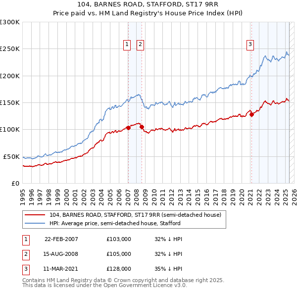 104, BARNES ROAD, STAFFORD, ST17 9RR: Price paid vs HM Land Registry's House Price Index