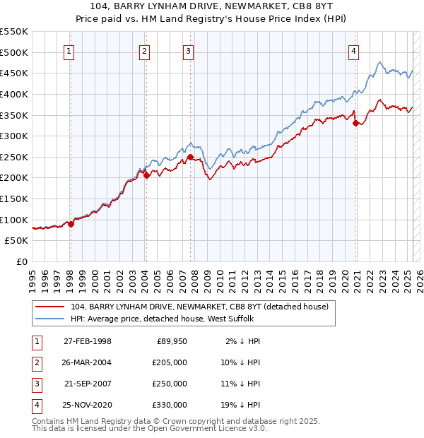 104, BARRY LYNHAM DRIVE, NEWMARKET, CB8 8YT: Price paid vs HM Land Registry's House Price Index