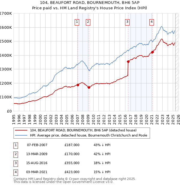 104, BEAUFORT ROAD, BOURNEMOUTH, BH6 5AP: Price paid vs HM Land Registry's House Price Index