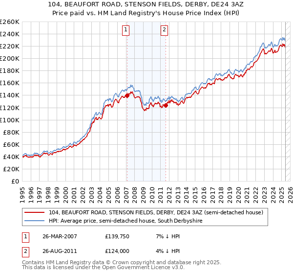 104, BEAUFORT ROAD, STENSON FIELDS, DERBY, DE24 3AZ: Price paid vs HM Land Registry's House Price Index