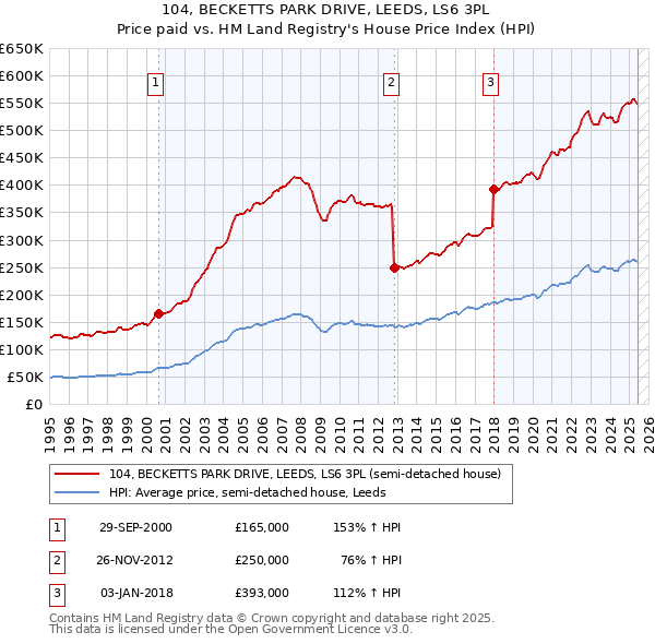 104, BECKETTS PARK DRIVE, LEEDS, LS6 3PL: Price paid vs HM Land Registry's House Price Index