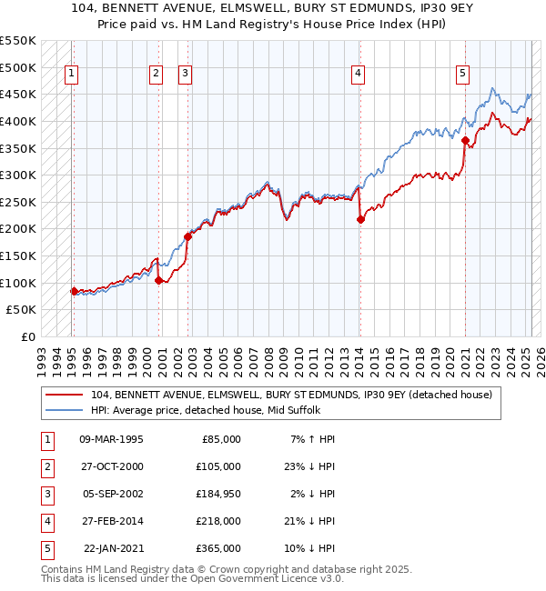 104, BENNETT AVENUE, ELMSWELL, BURY ST EDMUNDS, IP30 9EY: Price paid vs HM Land Registry's House Price Index