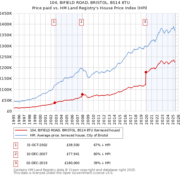 104, BIFIELD ROAD, BRISTOL, BS14 8TU: Price paid vs HM Land Registry's House Price Index