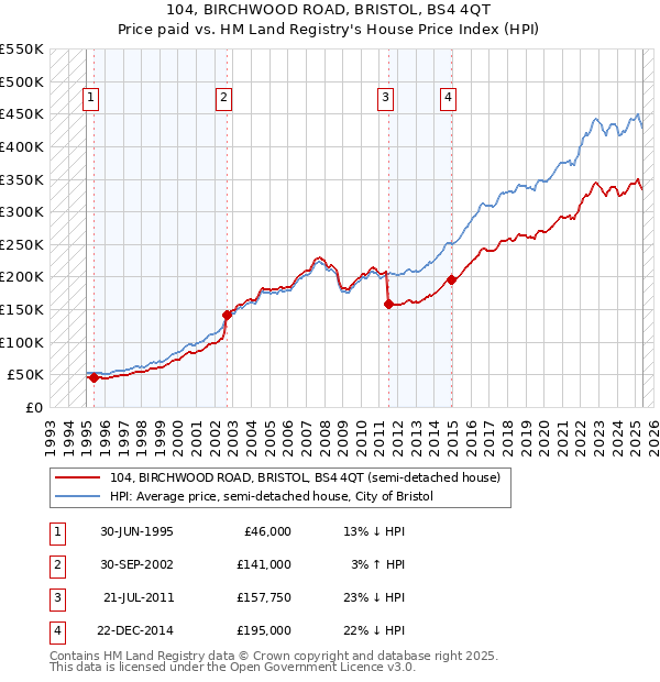 104, BIRCHWOOD ROAD, BRISTOL, BS4 4QT: Price paid vs HM Land Registry's House Price Index