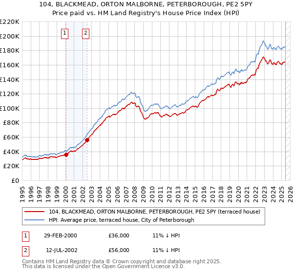 104, BLACKMEAD, ORTON MALBORNE, PETERBOROUGH, PE2 5PY: Price paid vs HM Land Registry's House Price Index