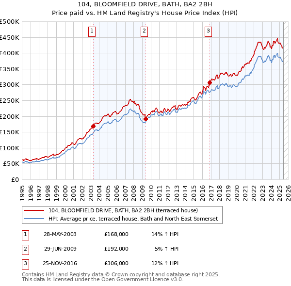 104, BLOOMFIELD DRIVE, BATH, BA2 2BH: Price paid vs HM Land Registry's House Price Index