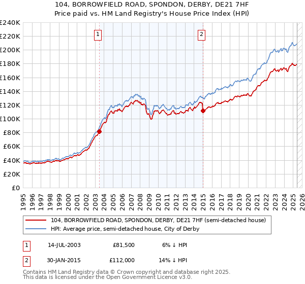 104, BORROWFIELD ROAD, SPONDON, DERBY, DE21 7HF: Price paid vs HM Land Registry's House Price Index