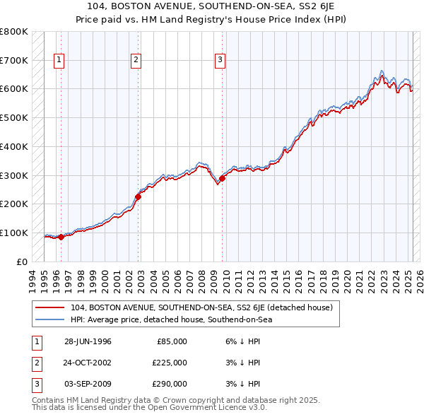 104, BOSTON AVENUE, SOUTHEND-ON-SEA, SS2 6JE: Price paid vs HM Land Registry's House Price Index