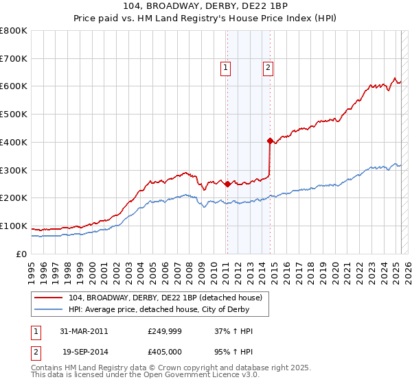 104, BROADWAY, DERBY, DE22 1BP: Price paid vs HM Land Registry's House Price Index