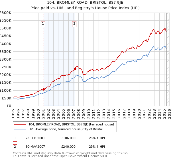 104, BROMLEY ROAD, BRISTOL, BS7 9JE: Price paid vs HM Land Registry's House Price Index